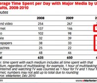 eMarketer：用户日均使用移动网络的时间是报刊杂志的总和