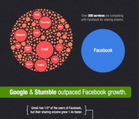 AddThis调查：Facebook仍为最受欢迎的内容分享平台