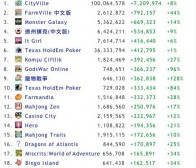 上周MAU增长最快的Facebook游戏排行榜