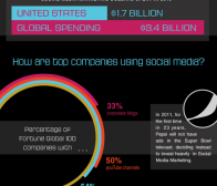 2010年企业在美国社交网站的广告支出达17亿美元