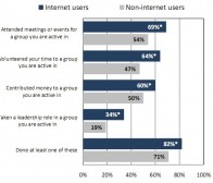 Pew调查：社交网站用户参与团体活动的积极性更高