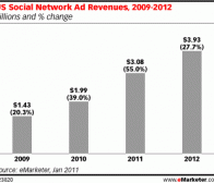 2011年美国社交网站广告投入或达30亿美元