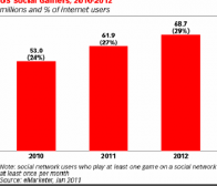 eMarketer：2012年社交游戏仍有较大市场营销空间