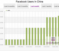 allfacebook消息：Facebook中国大陆用户已超70万人