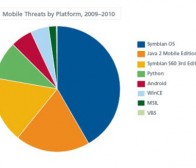 McAfee调查：2010年移动设备恶意软件威胁增长46%