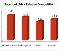 Adparlor总裁通过3大指标详细分析Facebook广告市场