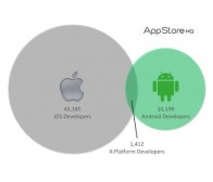 78%的开发者认为近期苹果最好，54%认为远期android最好