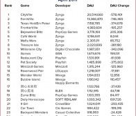 4月份Facebook前25款热门游戏的MAU和DAU排名