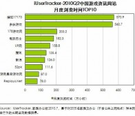 艾瑞市场咨询数据：中国游戏资讯网站布局与发展趋势
