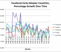 最早采用Facebook大国其流量增长呈下滑趋势