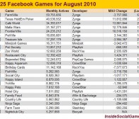 社交游戏数据：7月份facebook上顶尖的社交游戏排行榜