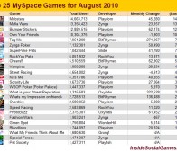 社交游戏数据：7月份myspace上顶尖的社交游戏排行榜