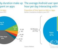 每日观察：关注用户对Android应用的投入时间（8.19）