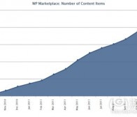每日观察：关注WP7 Marketplace应用数量突破4万（11.21）