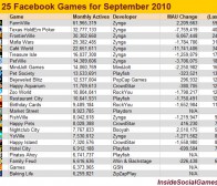 facebook社交游戏9月期：新游戏串升，经典游戏回落