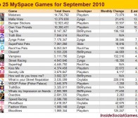 myspace社交游戏9月期：zynga与playdom游戏依然占主导