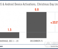 每日观察：关注iOS和Android应用圣诞节下载量（12.28）