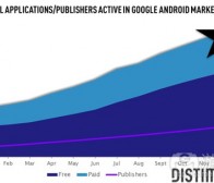 每日观察：关注Android Market活跃应用达40万（1.4）