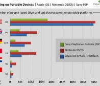 mobile-ent消息：Newzoo调查称全美iOS游戏用户超4000万