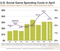 每日观察：关注美国社交游戏付费玩家消费额下降（5.16）