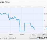 每日观察：关注Facebook IPO对Zynga股票的影响（5.19）