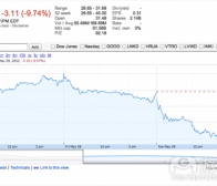 每日观察：关注Facebook及Zynga股票持续下跌（5.30）