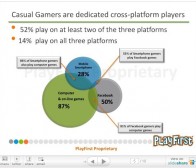 playfirst研究称60%的女性游戏玩家并不认为自己是游戏者