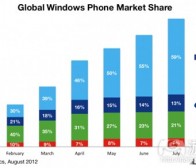 每日观察：关注诺基亚Windows Phone市场份额（8.23）