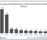 每日观察：关注中国iOS和Android用户增幅全球第一（8.28）