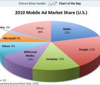 IDC数据：苹果的移动广告业务已经可以比肩google