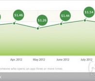 每日观察：关注9月份iOS用户得成本下降16%（11.2）