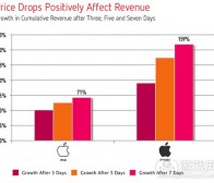 每日观察：关注价格变动对iOS应用收益的影响（2.2）
