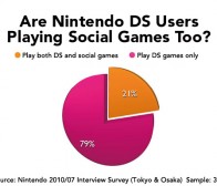 任天堂声称DS销售与社交游戏规模扩张没有任何的关联