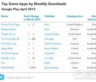 每日观察：关注4月份iOS和Android游戏榜单排名（5.31）