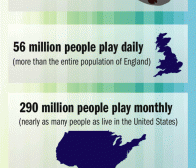 报告称：facebook游戏玩家每月游戏时间9亿2700万小时