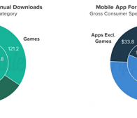 App Annie预测移动游戏产值将在2021达到1052亿美元