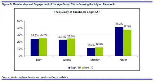 Frequency of Facebook Login 55+