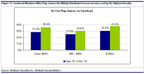 facebook gamers are widely distributed across income