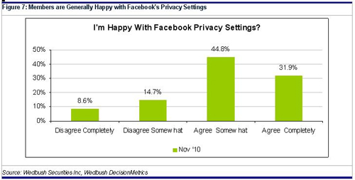 members are generally happy wtih facebook's privacy settings