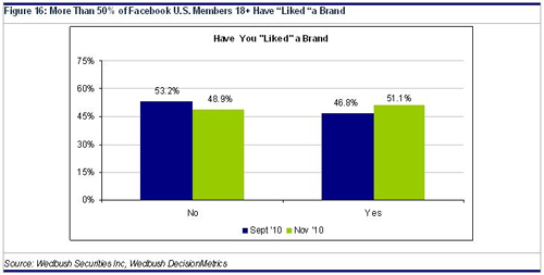 more US members  liked a brand
