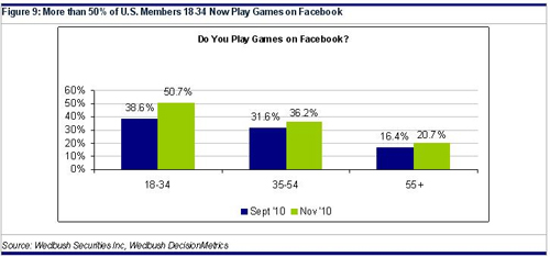 more US younger members play games on facebook