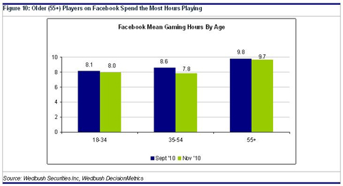 older players on facebook spend the most hours playing