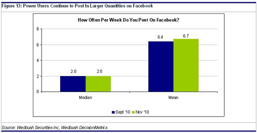 power users continue to post on facebook