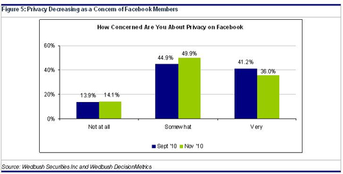 privacy-is-decreasing-as-a-concern-of-facebook-members