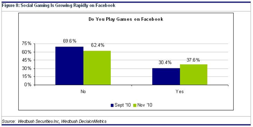 social gaming is growing rapidly on facebook
