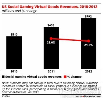 US social gaming virtual goods revenues(from eMarketer)