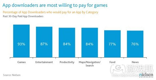 app downloaders are most willing to pay for games(from nielsen)