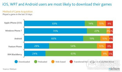 iOS、WP7、Android users are most likely to download games(from nielsen)